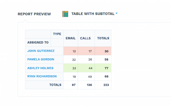 Real Estate CRM Software - Sales pipeline reports